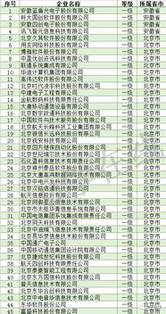 獨家解讀 信息系統(tǒng)集成及服務資質通服企業(yè)大名單